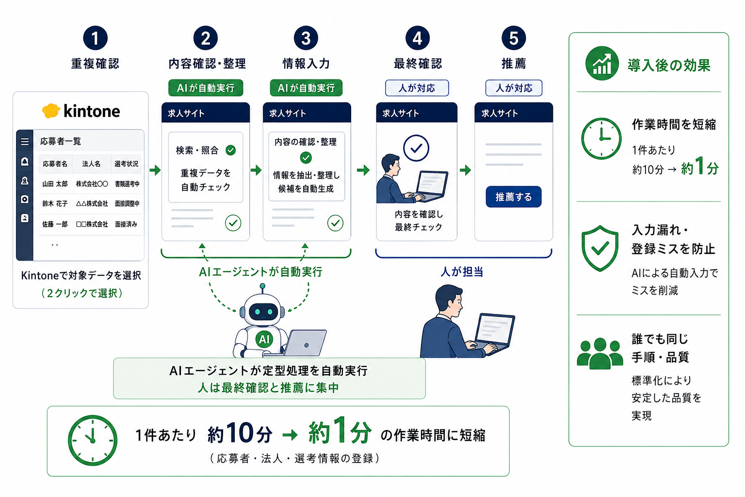 AIエージェントが確認と入力を自動実行し人が最終確認と推薦に集中する導入後の業務と効果