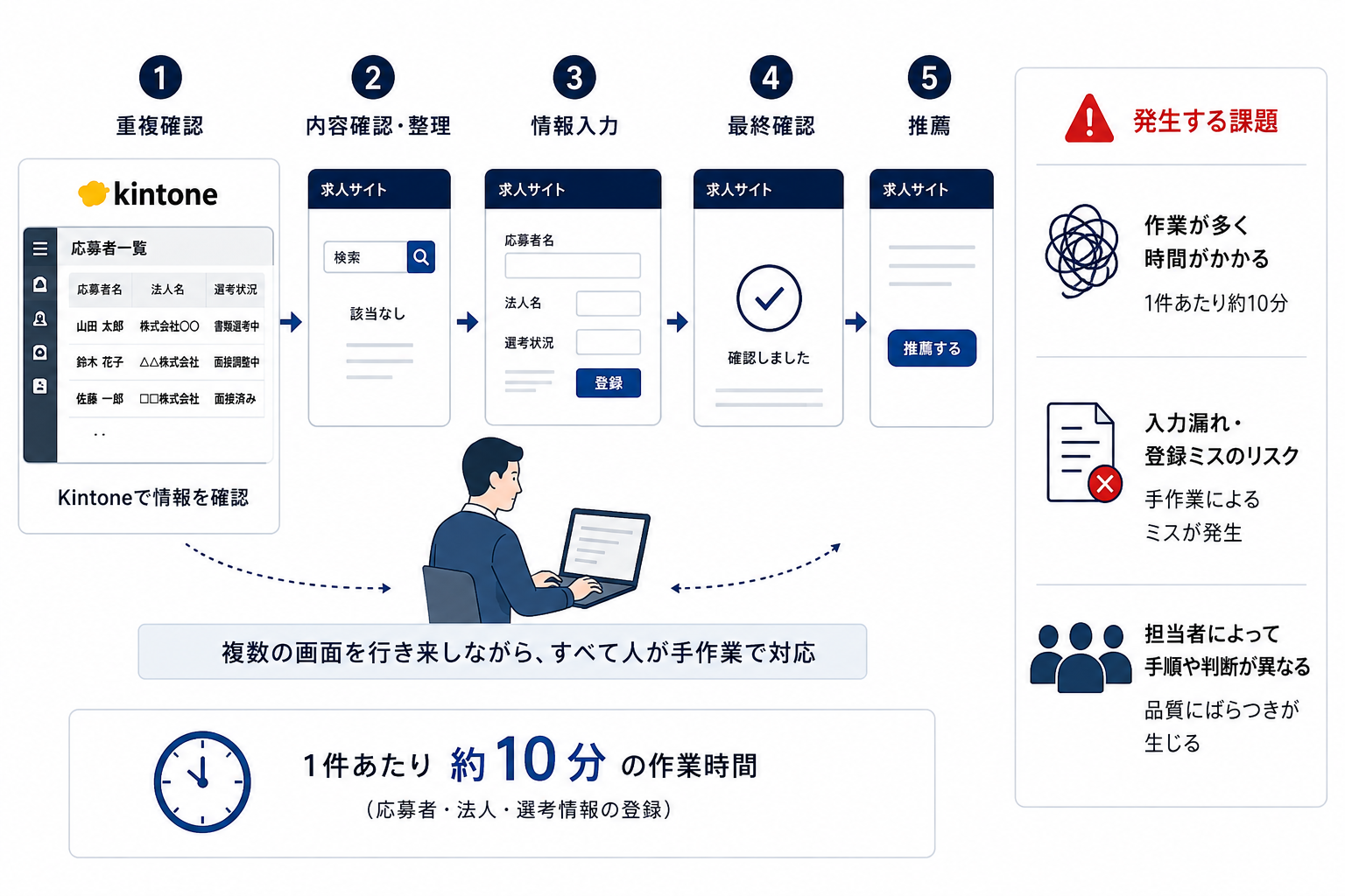 重複確認から推薦までを人が手作業で対応する導入前の業務と発生する課題