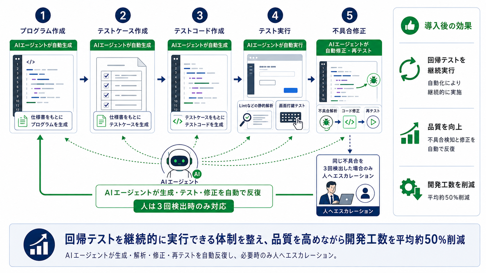 AIエージェントがプログラム作成から不具合修正までを自動化し品質向上と開発工数削減を実現した導入後の開発工程