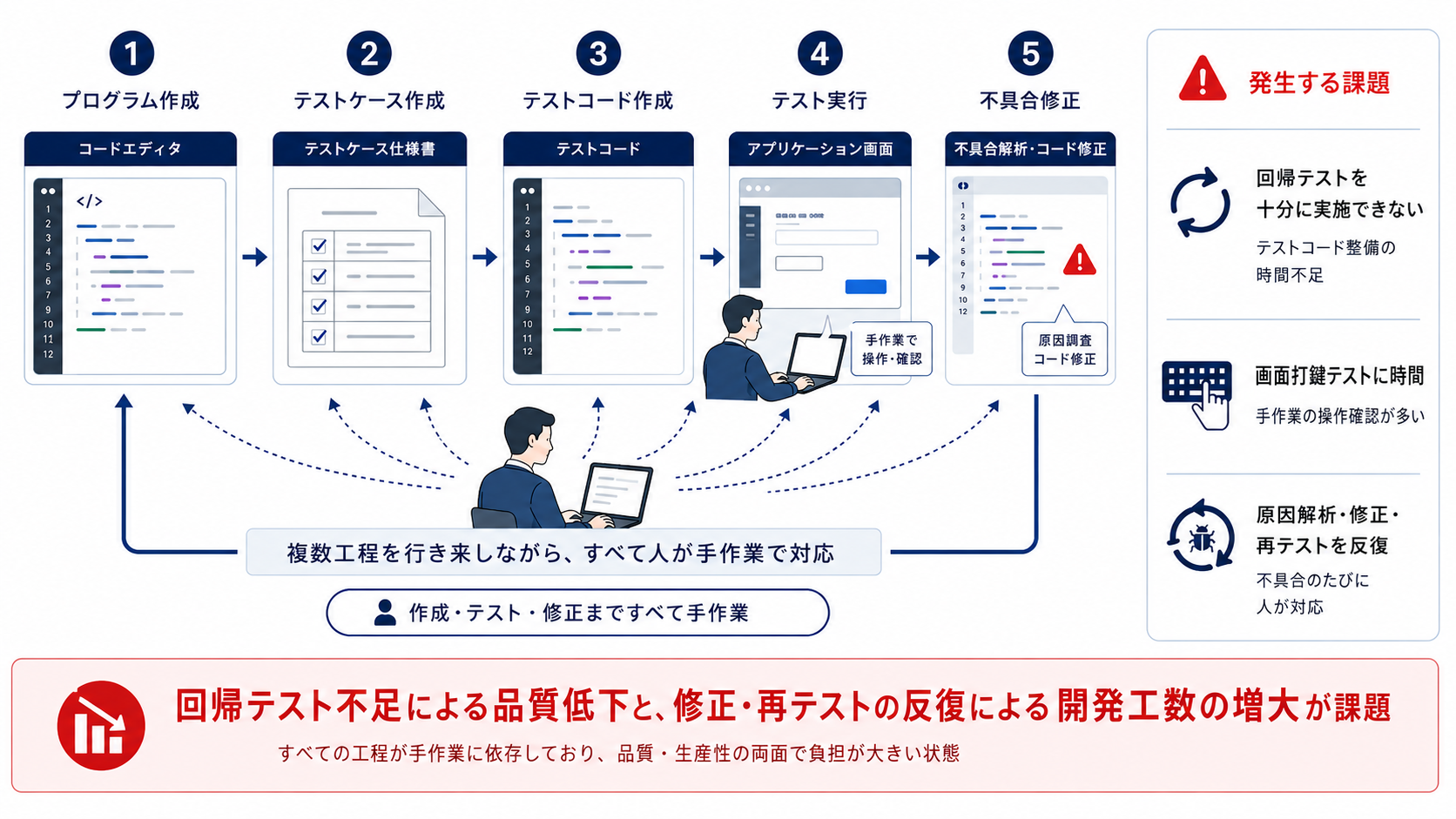 プログラム作成から不具合修正までを人が手作業で行い品質低下と工数増大が発生していた導入前の開発工程